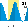 Birch Islands tide chart for Wednesday, November 29, 2023