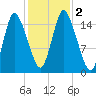 Birch Islands tide chart for Thursday, November 2, 2023