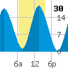 Birch Islands tide chart for Thursday, November 30, 2023