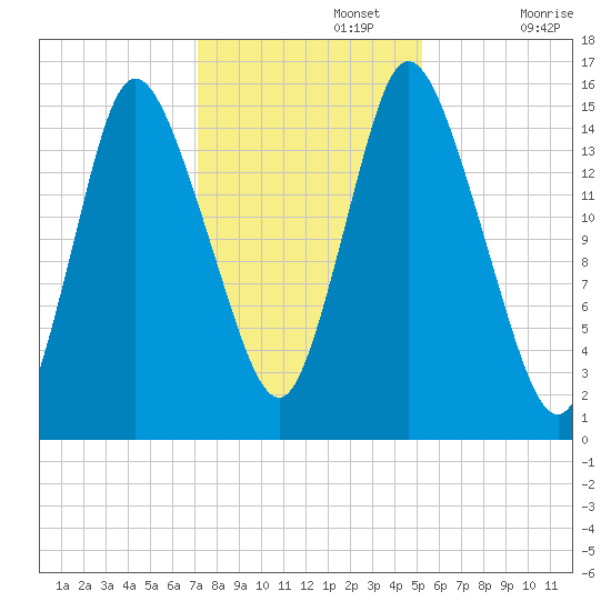 Birch Islands tide chart for Friday, November 3, 2023