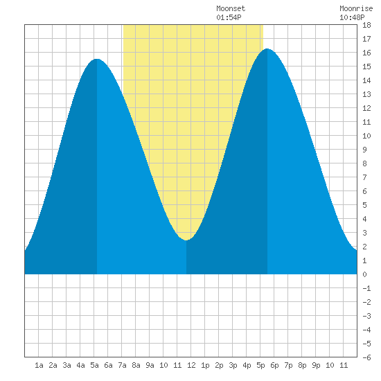 Birch Islands tide chart for Saturday, November 4, 2023