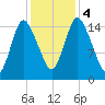 Birch Islands tide chart for Saturday, November 4, 2023