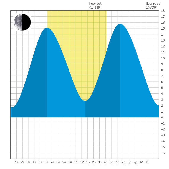 Birch Islands tide chart for Sunday, November 5, 2023