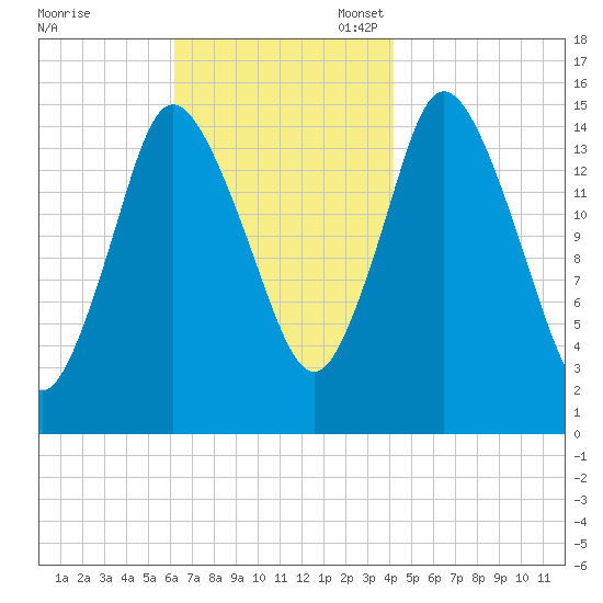 Birch Islands tide chart for Monday, November 6, 2023