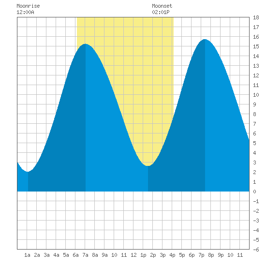 Birch Islands tide chart for Tuesday, November 7, 2023