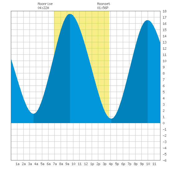 Birch Islands tide chart for Sunday, December 10, 2023
