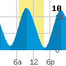 Birch Islands tide chart for Sunday, December 10, 2023