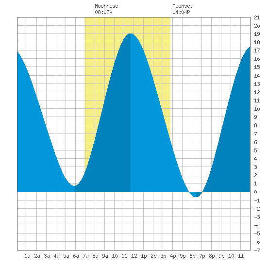 Birch Islands tide chart for Wednesday, December 13, 2023