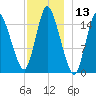 Birch Islands tide chart for Wednesday, December 13, 2023