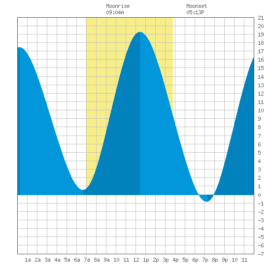 Birch Islands tide chart for Thursday, December 14, 2023