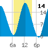 Birch Islands tide chart for Thursday, December 14, 2023