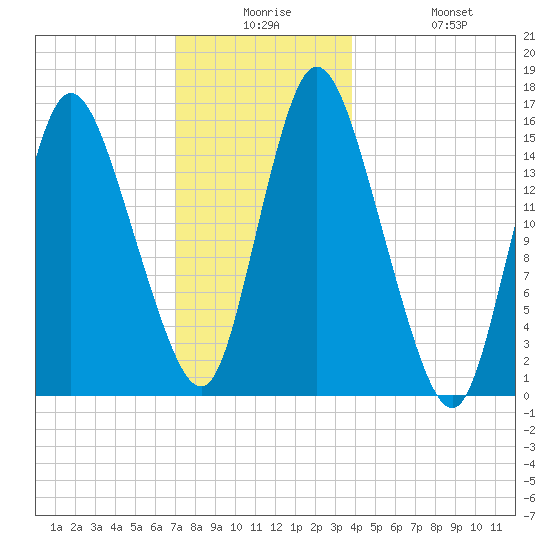 Birch Islands tide chart for Saturday, December 16, 2023