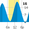 Birch Islands tide chart for Saturday, December 16, 2023