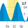 Birch Islands tide chart for Sunday, December 17, 2023