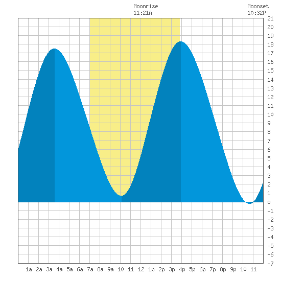 Birch Islands tide chart for Monday, December 18, 2023