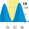 Birch Islands tide chart for Monday, December 18, 2023