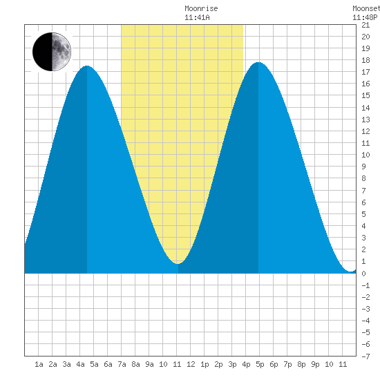 Birch Islands tide chart for Tuesday, December 19, 2023