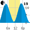 Birch Islands tide chart for Tuesday, December 19, 2023