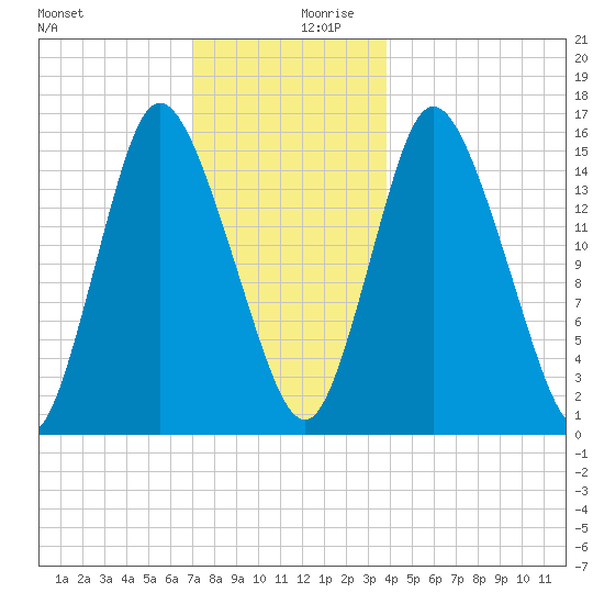 Birch Islands tide chart for Wednesday, December 20, 2023