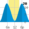 Birch Islands tide chart for Wednesday, December 20, 2023