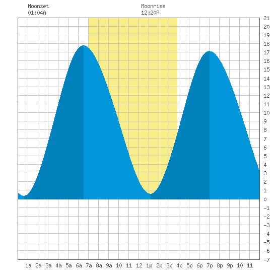 Birch Islands tide chart for Thursday, December 21, 2023