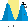 Birch Islands tide chart for Thursday, December 21, 2023