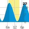 Birch Islands tide chart for Friday, December 22, 2023