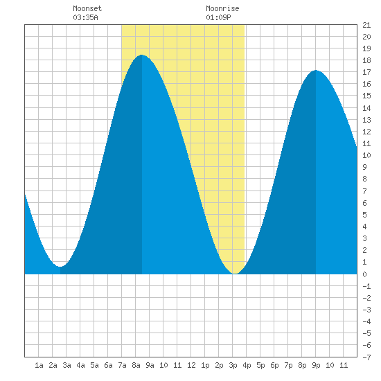 Birch Islands tide chart for Saturday, December 23, 2023