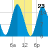 Birch Islands tide chart for Saturday, December 23, 2023