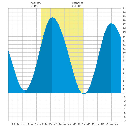 Birch Islands tide chart for Sunday, December 24, 2023