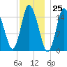 Birch Islands tide chart for Monday, December 25, 2023