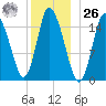 Birch Islands tide chart for Tuesday, December 26, 2023