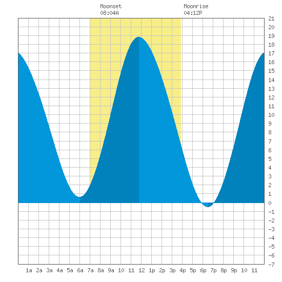 Birch Islands tide chart for Wednesday, December 27, 2023