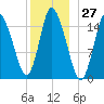 Birch Islands tide chart for Wednesday, December 27, 2023