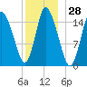 Birch Islands tide chart for Thursday, December 28, 2023