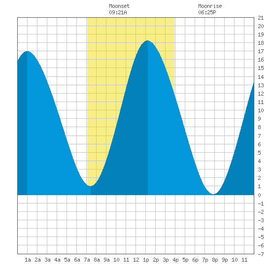 Birch Islands tide chart for Friday, December 29, 2023