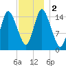 Birch Islands tide chart for Saturday, December 2, 2023