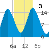 Birch Islands tide chart for Sunday, December 3, 2023