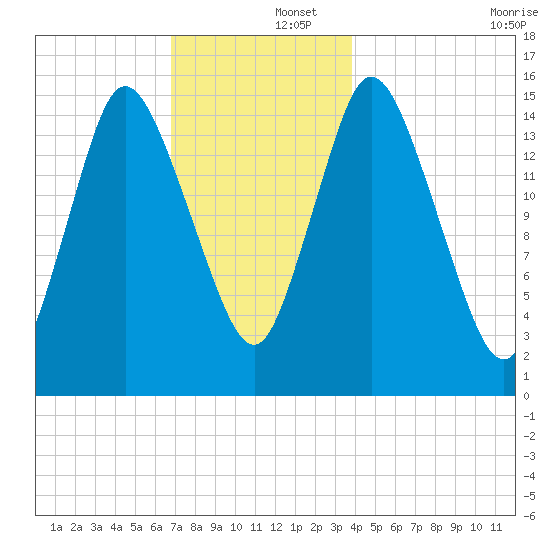 Birch Islands tide chart for Monday, December 4, 2023