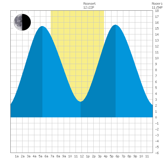 Birch Islands tide chart for Tuesday, December 5, 2023