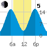 Birch Islands tide chart for Tuesday, December 5, 2023