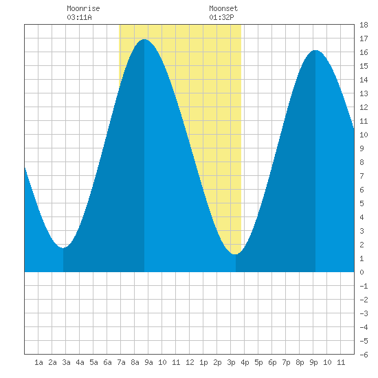 Birch Islands tide chart for Saturday, December 9, 2023