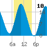 Birch Islands tide chart for Wednesday, January 10, 2024