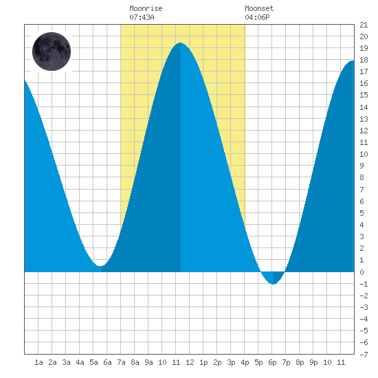 Birch Islands tide chart for Thursday, January 11, 2024