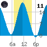 Birch Islands tide chart for Thursday, January 11, 2024