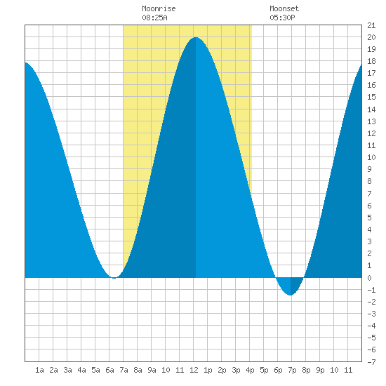 Birch Islands tide chart for Friday, January 12, 2024