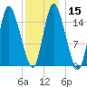 Birch Islands tide chart for Monday, January 15, 2024