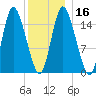 Birch Islands tide chart for Tuesday, January 16, 2024