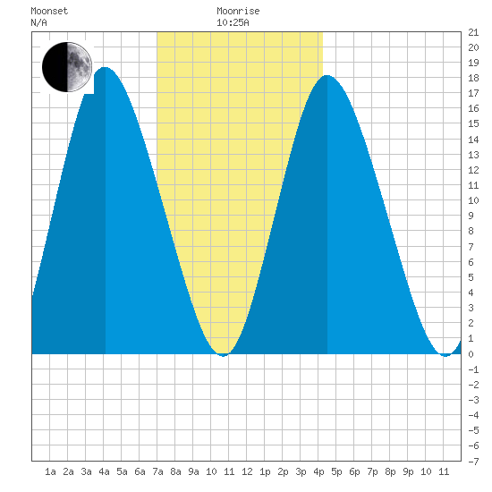 Birch Islands tide chart for Wednesday, January 17, 2024