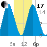Birch Islands tide chart for Wednesday, January 17, 2024